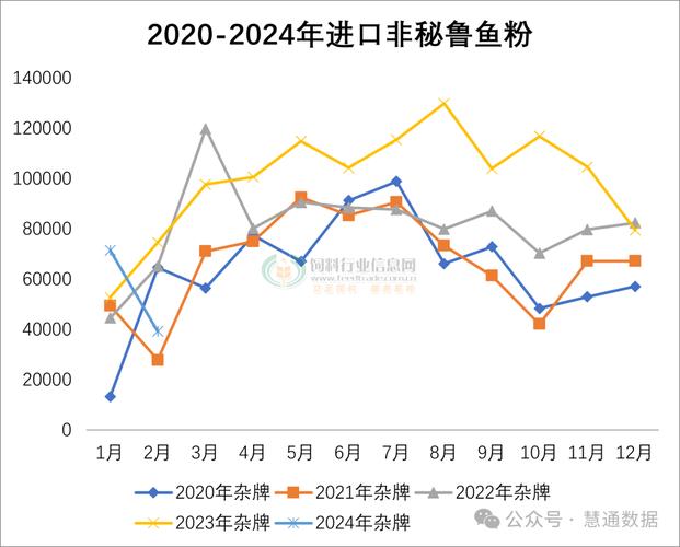 国内鱼粉价格走势如何？-图3