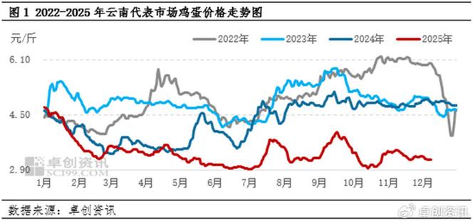 鸡蛋十年价格走势如何？-图1