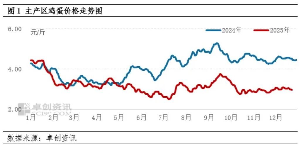 鸡蛋十年价格走势如何？-图3