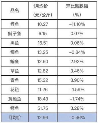 2025年水产品价格会涨还是跌？-图2