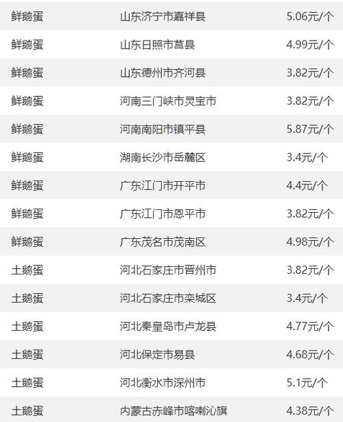 鸭蛋今日价格多少？-图3