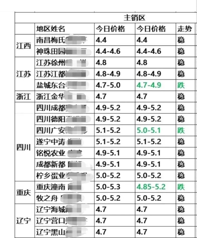 福建鸭蛋价格近期行情如何？-图1