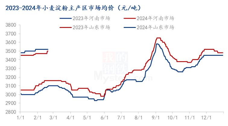 面粉价格近期走势如何？-图1