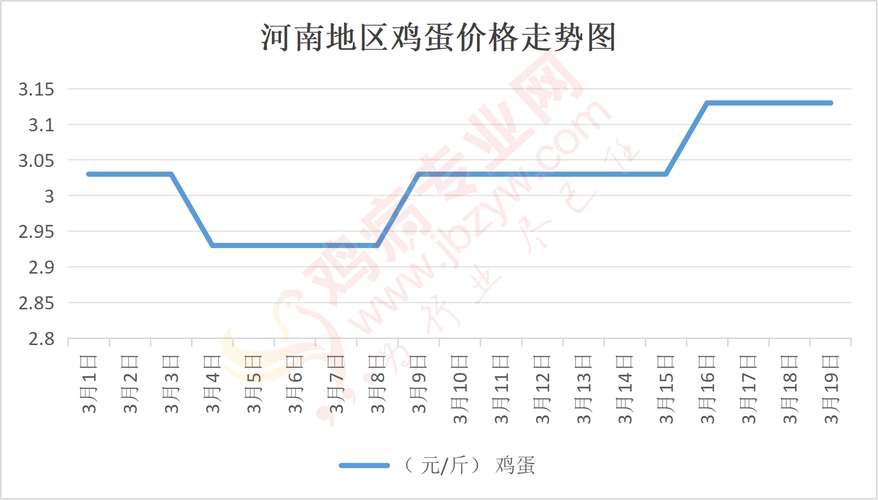 今日河南肉鸡价格行情如何？-图2