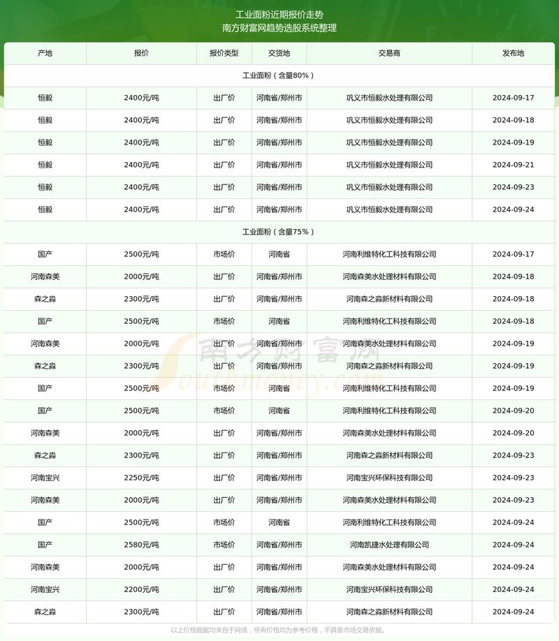 今日面粉价格最新行情怎么样？-图1