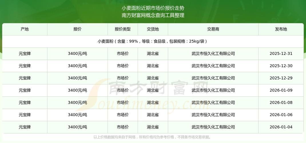 今日面粉价格最新行情怎么样？-图2
