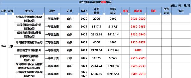 山东小麦后期价格会涨还是跌？-图2