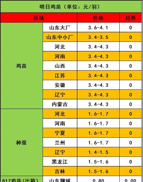 山东毛鸡价格今日行情如何？-图3