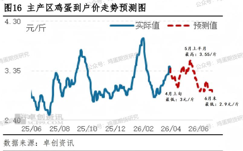 今日鞍山鸡蛋价格走势-图1