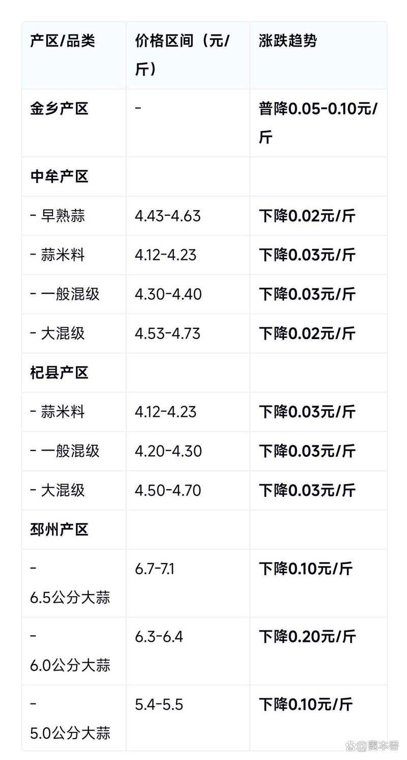 金乡大蒜最新价格行情怎么样？-图1