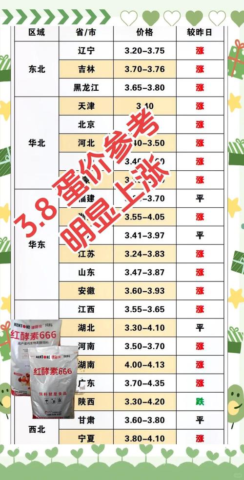 今日徐州徐海鸡蛋价格多少钱一斤？-图1