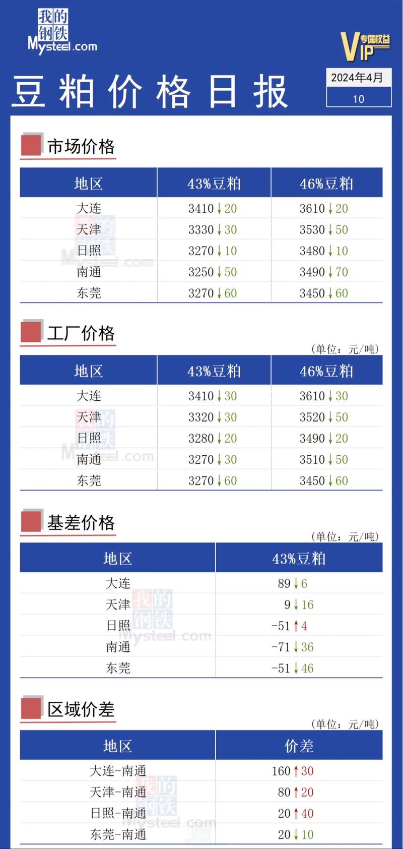今日山东日照豆粕价格是多少？-图3