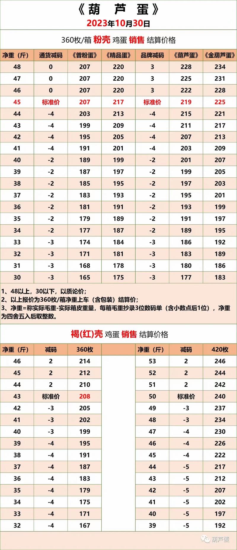 今日周口鸡蛋价格多少？-图1