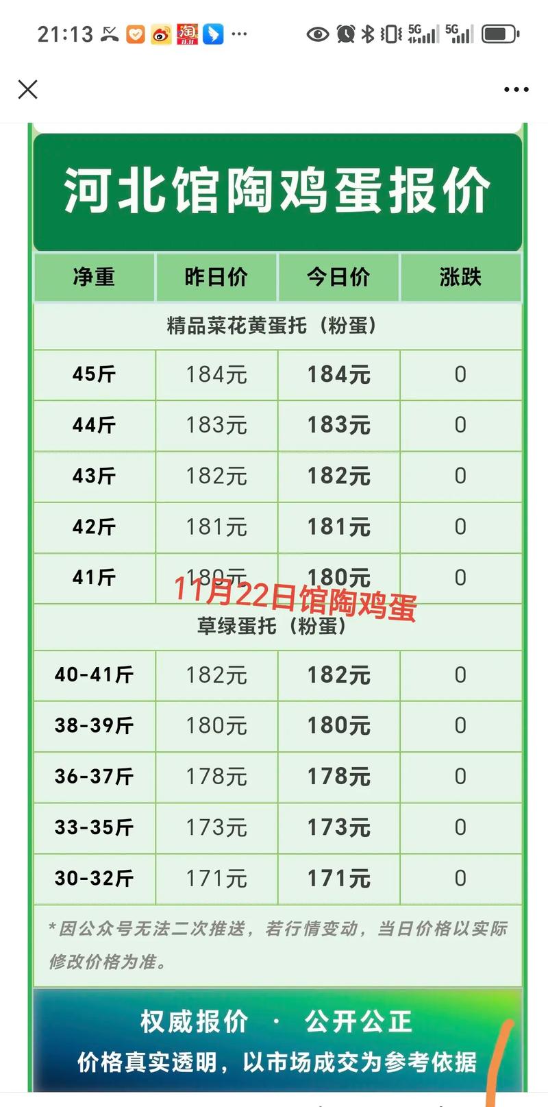 今日周口鸡蛋价格多少？-图2